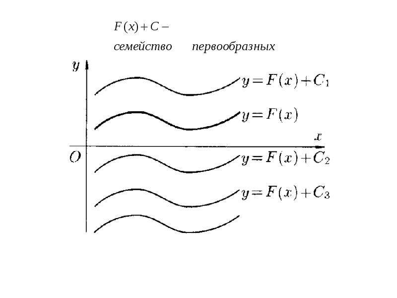 Первообразная рисунок. Значок первообразной. Интересные графики первообразных. Основное свойство первообразной его Геометрическая иллюстрация.