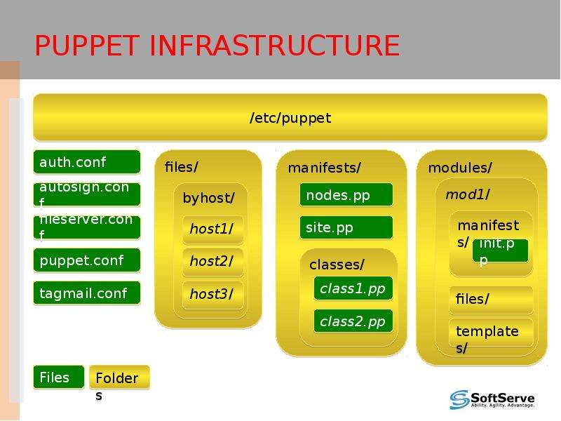 Класс pp. Puppet infrastructure. DEVOPS Puppet.