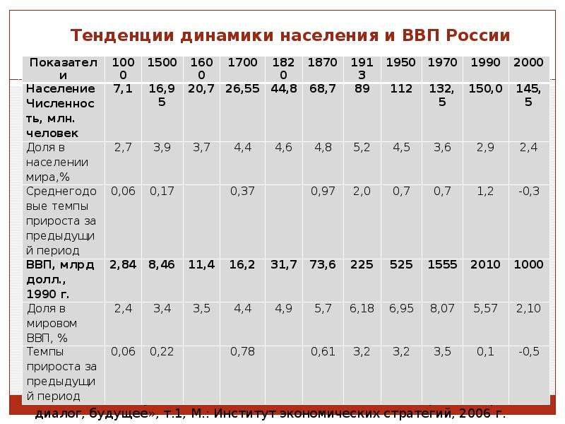 Тенденции динамики. Компоненты динамики населения. Основные показатели динамики населения. Показатели тенденции динамики. Динамика населения ее виды.