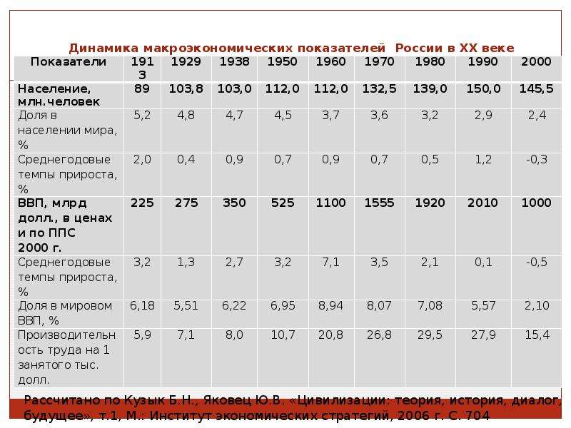 Показатели экономического развития россии презентация