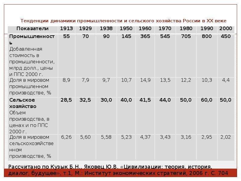 Тенденции динамики. Тенденции развития сельского хозяйства в России. Динамика сельского хозяйства России. Динамика развития сельского хозяйства. Показатели сельского хозяйства в России.