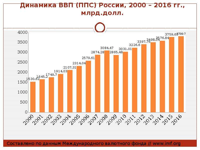 Динамика экономического развития