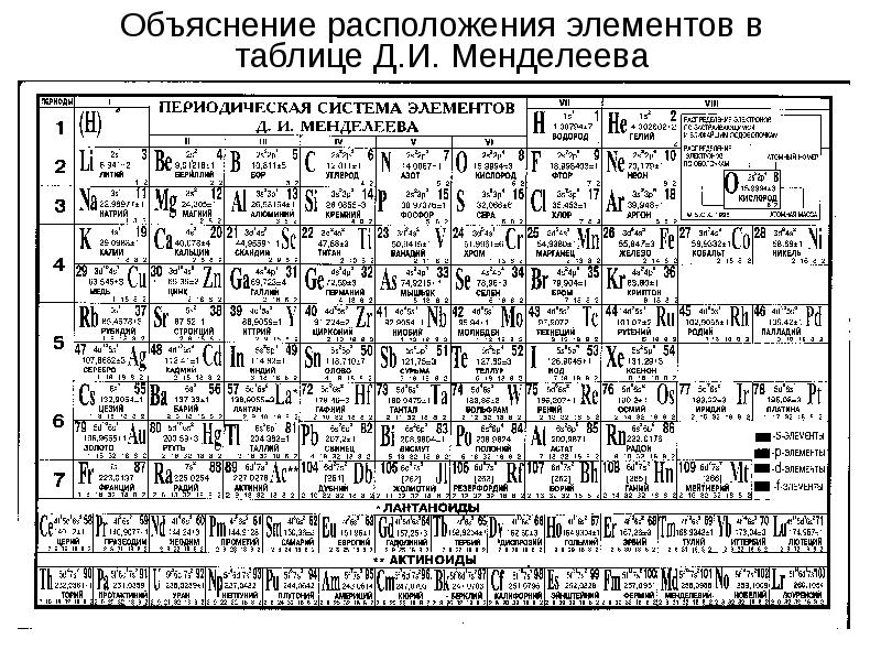 Объяснение расположения элементов в таблице Д. И. Менделеева
