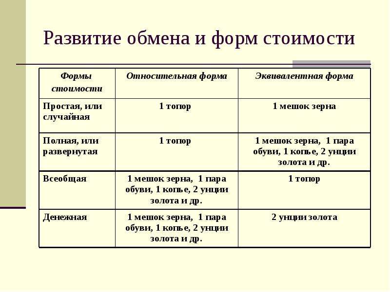 Формы стоимости. Развитие форм стоимости. Развитие обмена формы обмена. Эволюция форм обмена. Развитие форм товарного обмена.