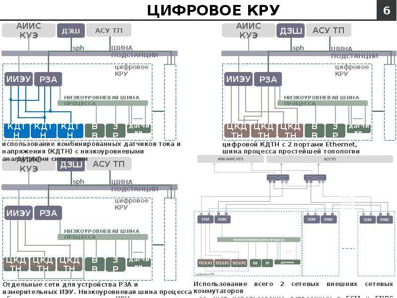 Структурная схема цифровой подстанции