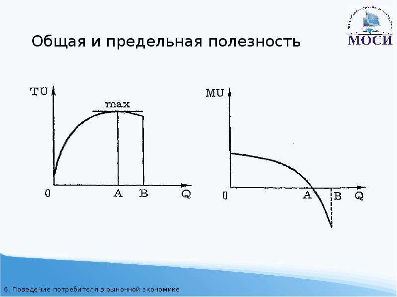 Предельная полезность потребителя. Общая и предельная полезность в экономике. Связь общей и предельной полезности. Общая полезность это в экономике. График полезности экономика.