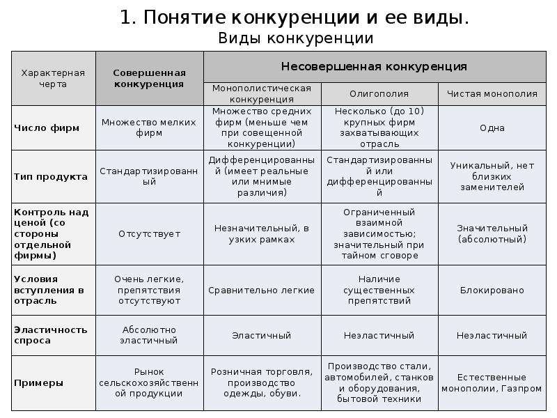 Виды совершенной конкуренции