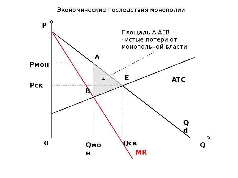 Монополизация конкуренции