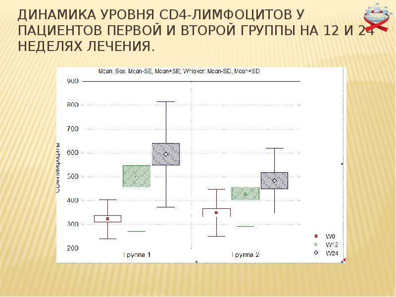 Уровень cd4. Клинические исследования постмаркетинговые.