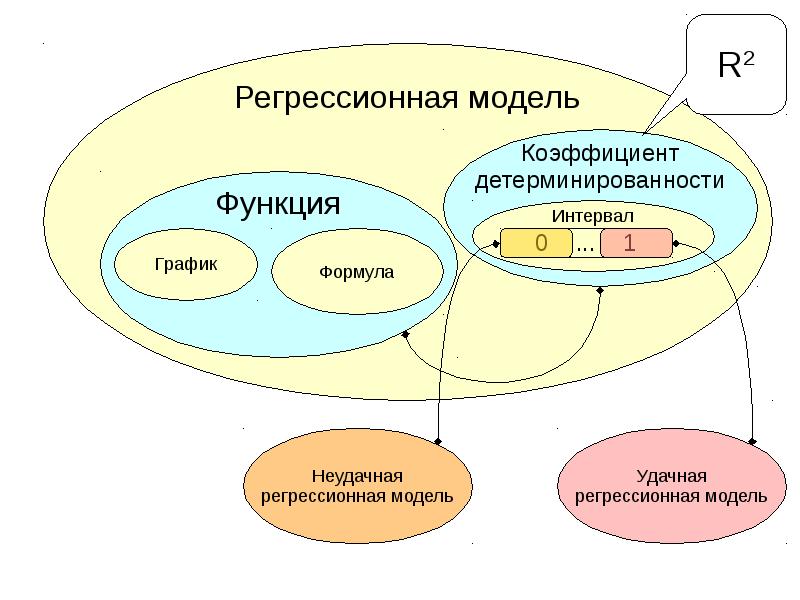 Модели статического прогнозирования 11 класс презентация семакин