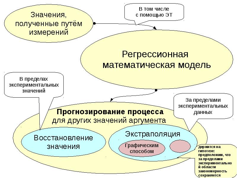 Модели статического прогнозирования 11 класс презентация семакин