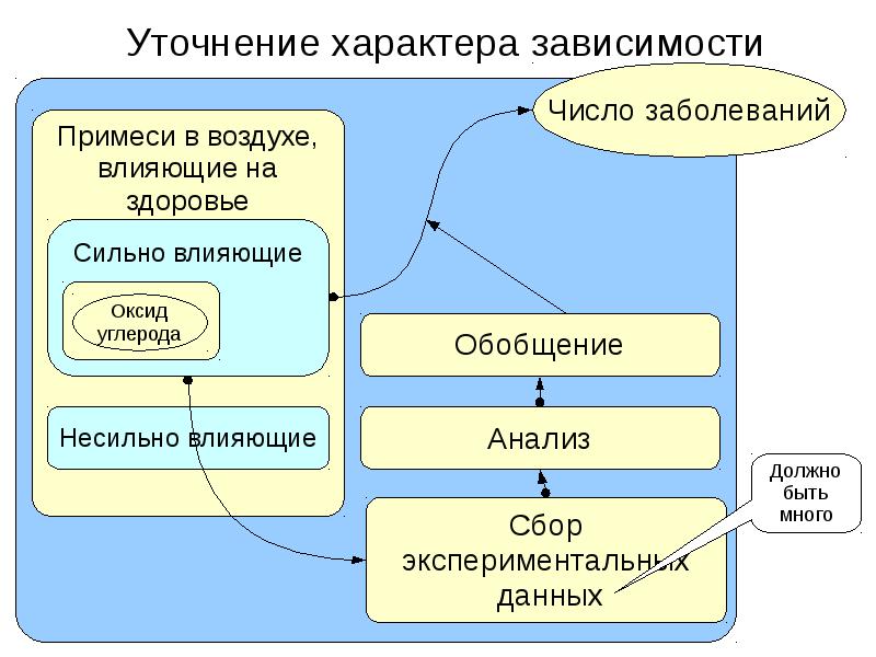 Модели статического прогнозирования 11 класс презентация семакин