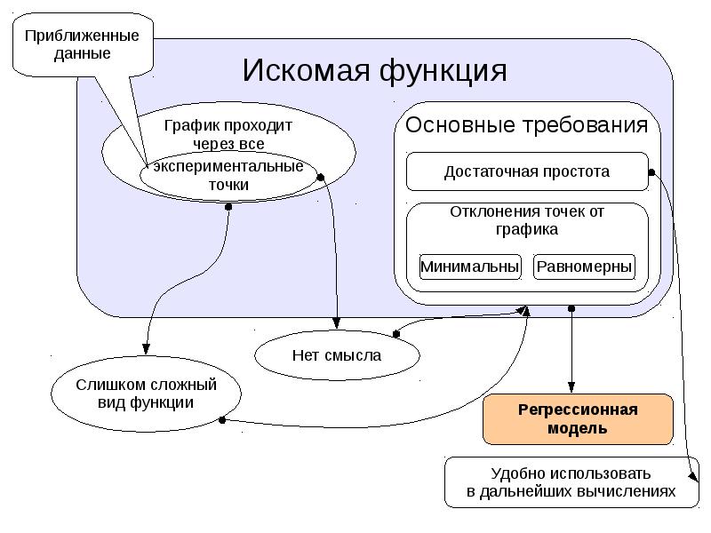 Модели статического прогнозирования 11 класс презентация семакин