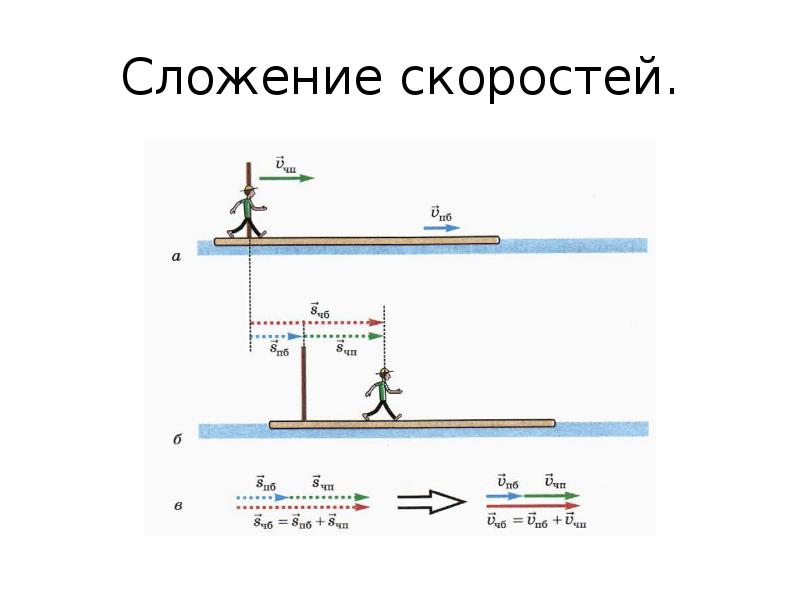 Сложение скоростей. Сложение скоростей физика. Относительность движения сложение скоростей. Скорость сложение скоростей. Сложение векторов скоростей в физике.