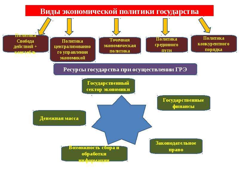 План государственное регулирование в экономике