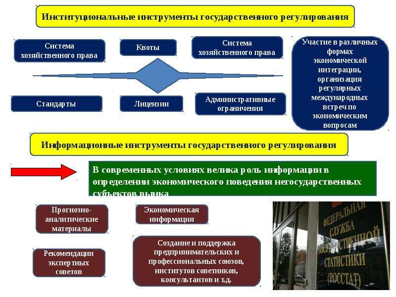 Схема государственное регулирование