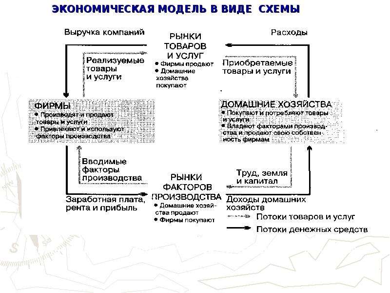 Доходы в рыночной экономике