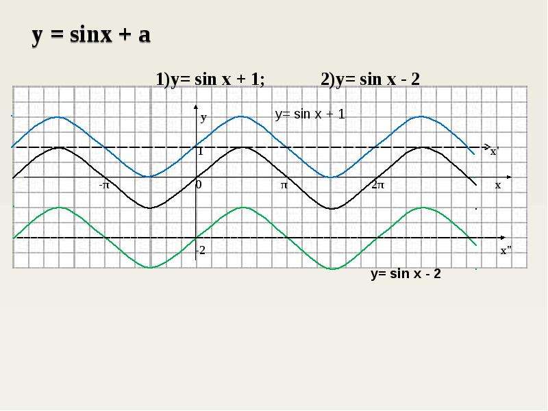Sinx 2 π x. График 2sinx.