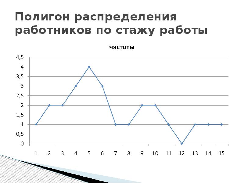 Гистограмма относительных частот интервального ряда. Полигон распределения.