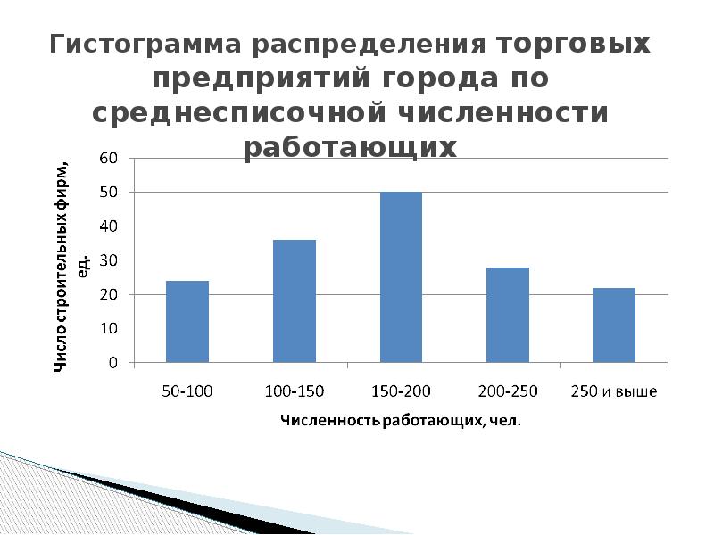 Гистограмма распределения