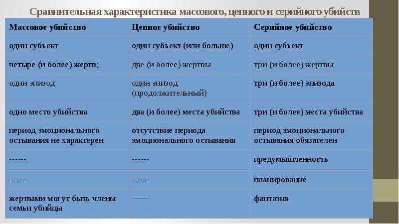 Характеристика массовой. Характеристика серийного убийства. Характеристика героев три смерти. Сравнение индивидуальность и массовость. Характеристика личности жертвы убийства.