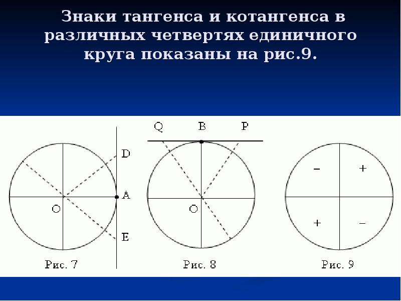 Тангенс 9 котангенс 9. Тангенс на окружности. Знаки тангенса на окружности. Тангенс на единичной окружности. Знаки тангенса на окружг.