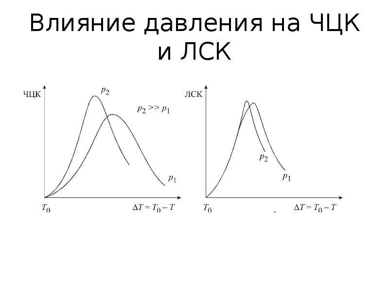 Влияние 18. Совмещенные кривые ЛСК И ЧЦК.