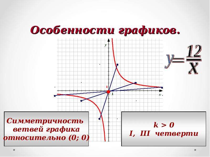 График обратной функции. Монотонность функции Обратная пропорциональность. Свойства обратной пропорциональности. Особенности графики. Особенности Графика функции обратной пропорциональности.