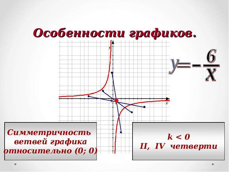Найдите функцию обратную функции y x. Функция обратной пропорциональности и ее график. Симметричность Графика. Особенности графиков. График функции обратной пропорциональности 8 класс.