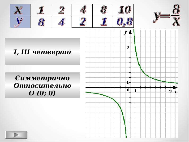 Презентация по теме функция обратная пропорциональность