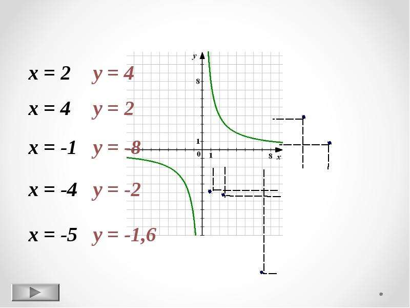 Презентация график обратной пропорциональности 8 класс