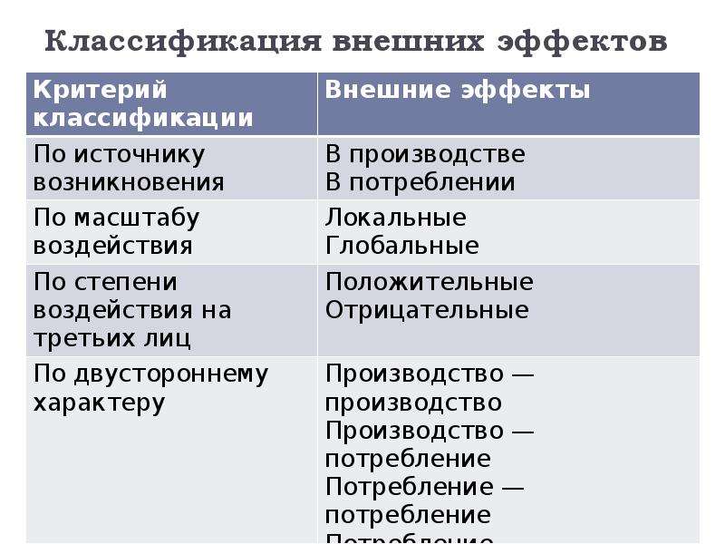 Внешние эффекты и производство общественных благ