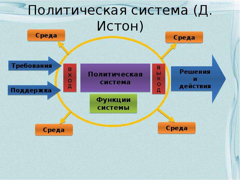 Истон политолог