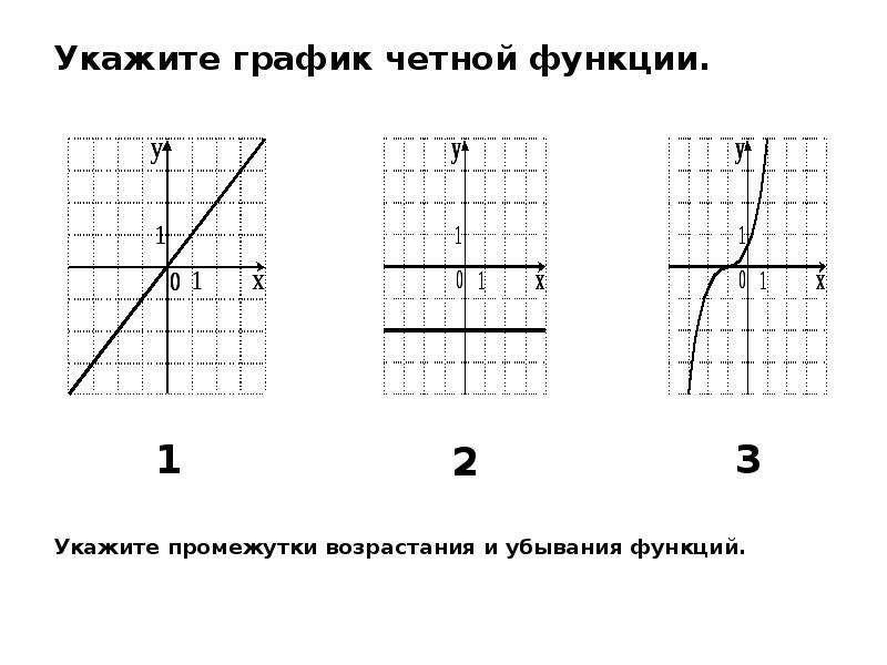 Укажите график функции. График четной функции примеры. Графики четных функций. Укажите график четной функции. Как определить график четной функции.