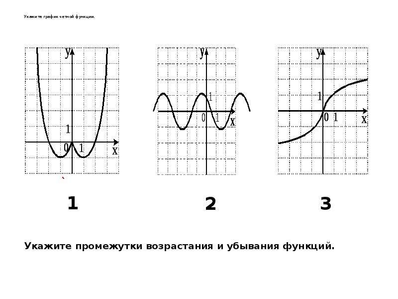 Как определить график четной функции по рисунку