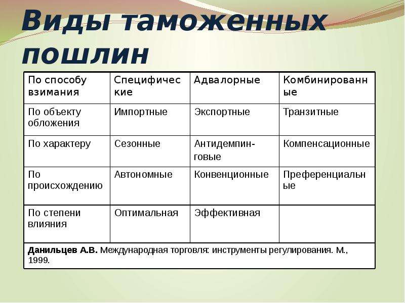 Виды таможенных