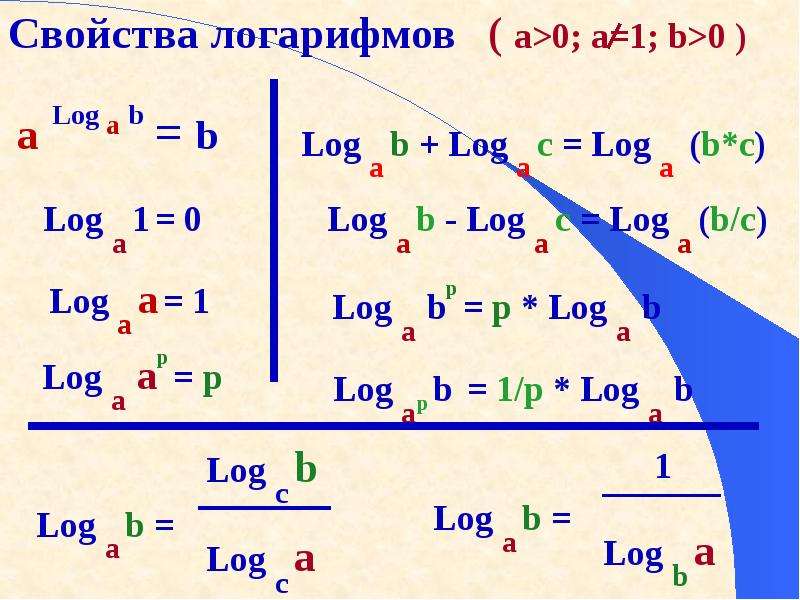 Логарифмы свойства логарифмов