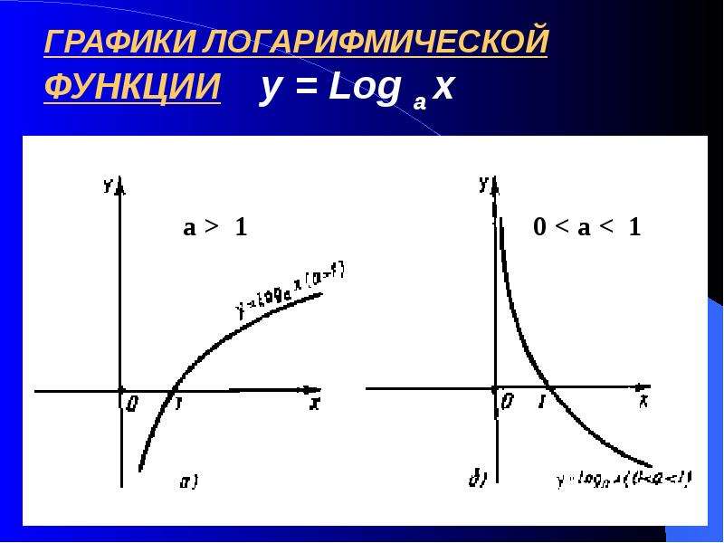 График натурального