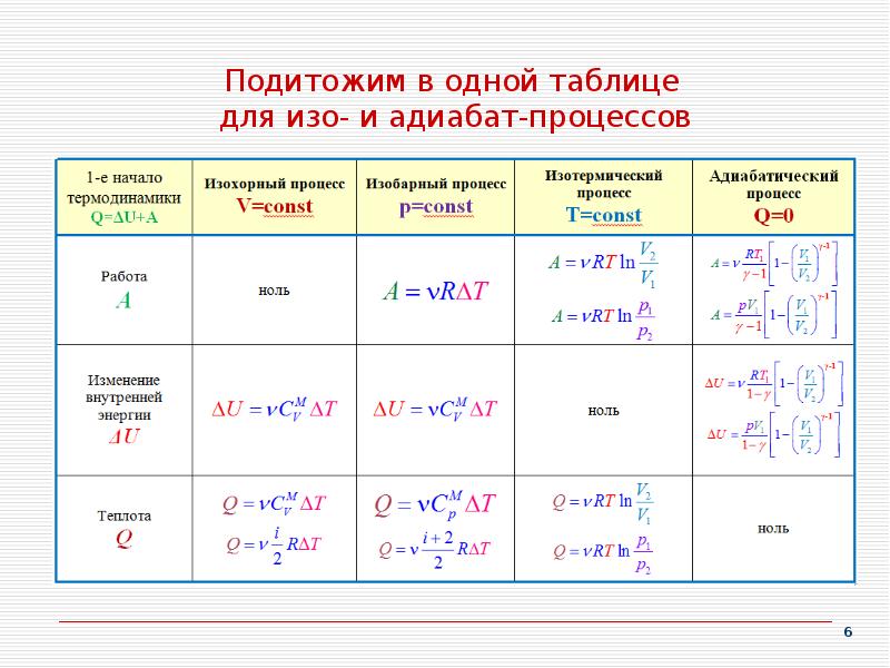 Адиабатический процесс в координатах p v t