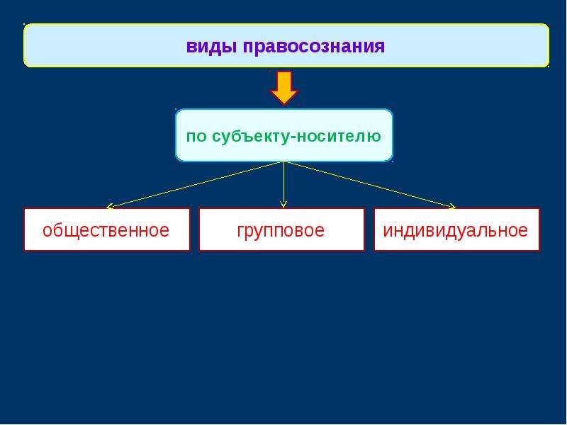 Правосознание и правовая культура презентация 10 класс певцова