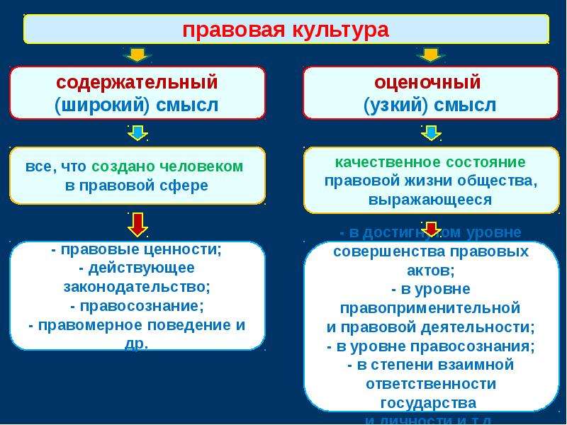 Правовая культура и правовая деятельность. Правосознание и правовая культура. Правосознание правокультуоа.