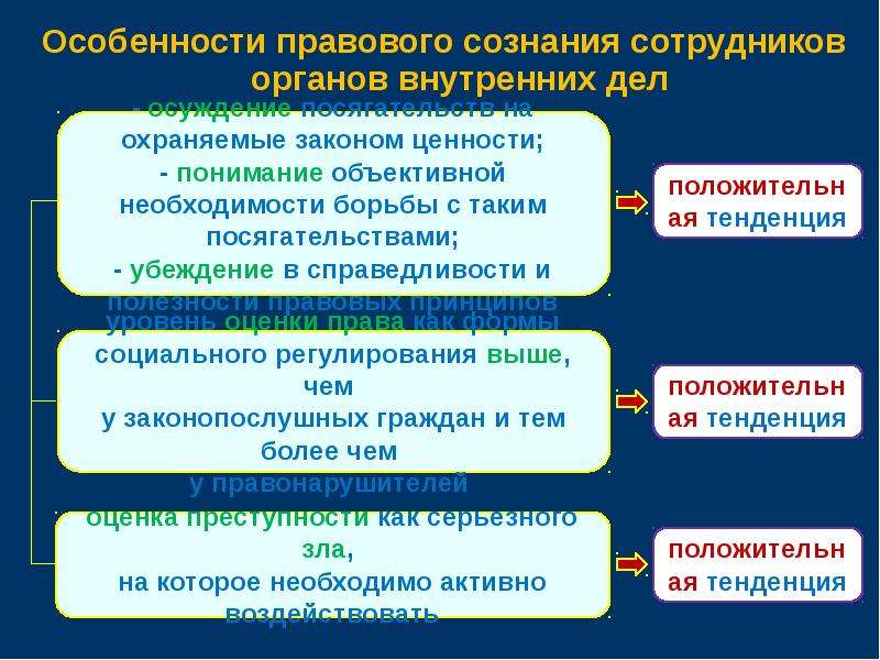 Структурными элементами правосознания является