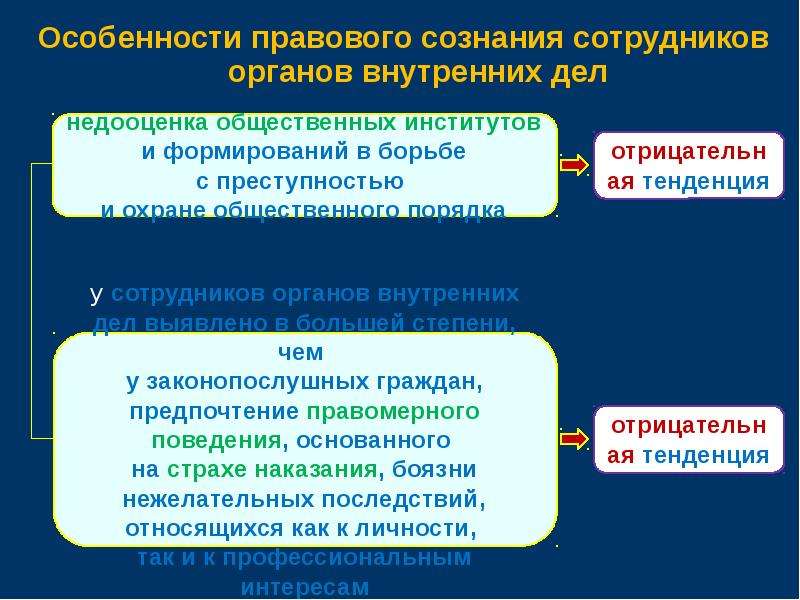 Формирование политическое сознание. Правовая культура сотрудников правоохранительных органов. Особенности правосознания сотрудников ОВД.