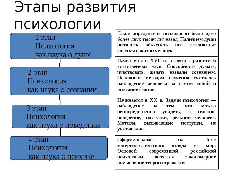 Презентации по истории психологии