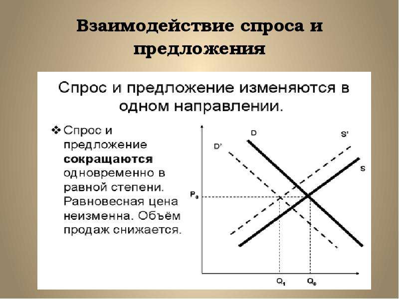 Движущая сила экономики. Взаимодействие спроса и предложения. Взаимодействие спроса и предложения на рынке. Взаимосвязь спроса и предложения. Взаимодействие спроса и предложения рыночное равновесие.