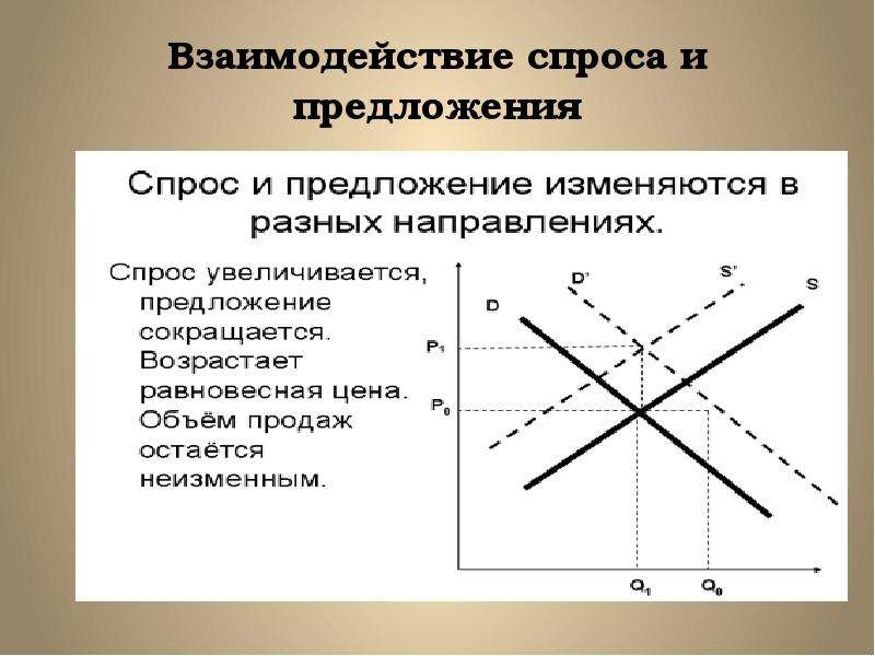 План спрос в экономике