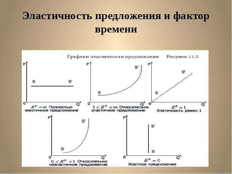 Эластичное предложение. Графики эластичности предложения. Эластичное предложение график. Фактор времени и эластичность предложения. Эластичное и неэластичное предложение.