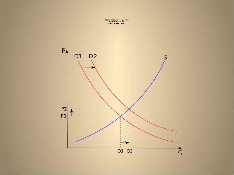 Сила рыночной экономики. Модель тянущих сил рынка. S201c10 Крива. Цена выше, предложение ниже цена выше, спрос выше.