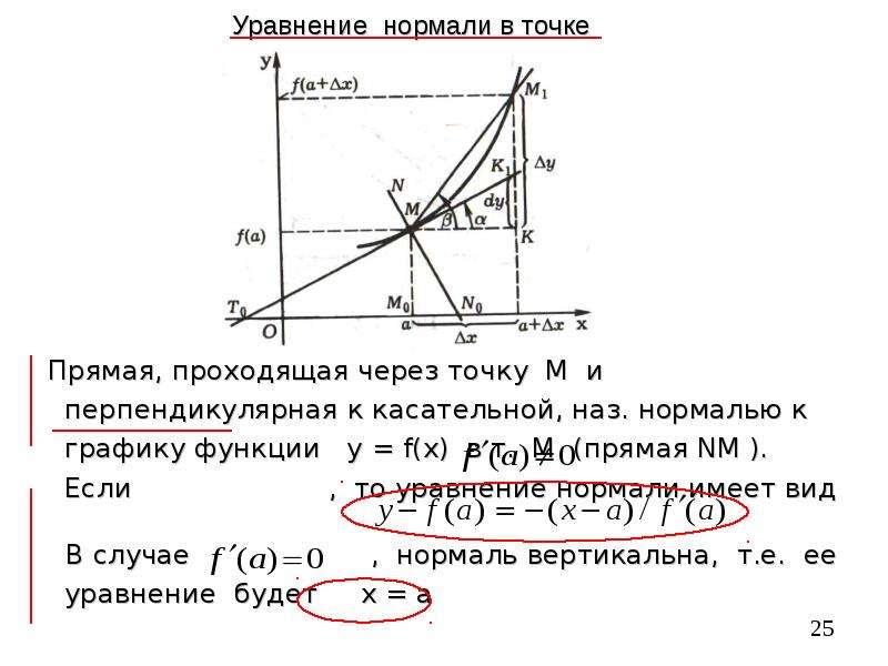 Уравнение нормали. Угловой коэффициент нормали к графику функции. Нормаль к графику функции в точке. Как составить уравнение нормали к графику функции в точке x0.