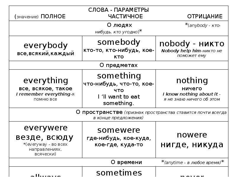 Anything перевод. Таблица something anything nothing. Anybody Somebody правила. Таблица Somebody anybody Nobody. Английские Somebody.